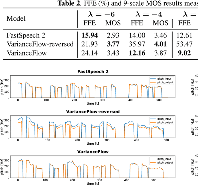 Figure 4 for Varianceflow: High-Quality and Controllable Text-to-Speech using Variance Information via Normalizing Flow