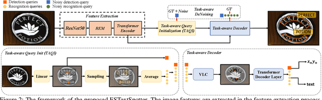 Figure 3 for ESTextSpotter: Towards Better Scene Text Spotting with Explicit Synergy in Transformer