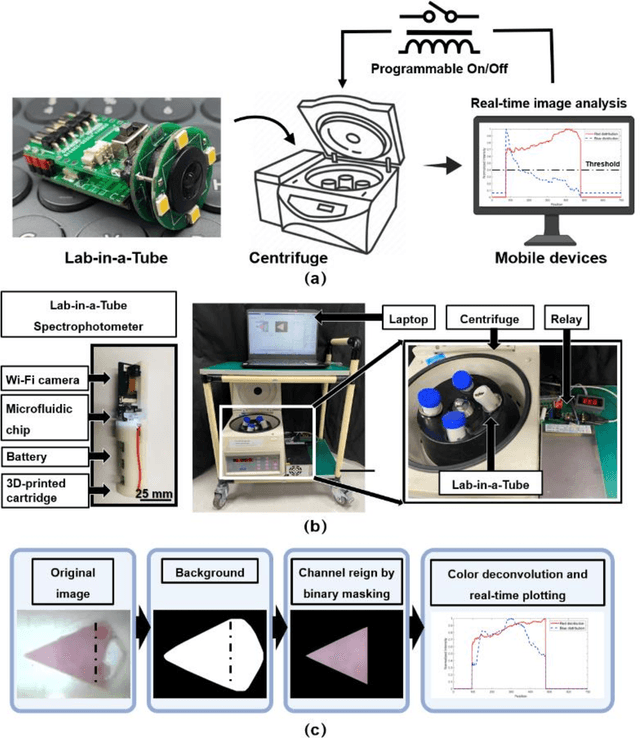 Figure 1 for Lab-in-a-Tube: A portable imaging spectrophotometer for cost-effective, high-throughput, and label-free analysis of centrifugation processes
