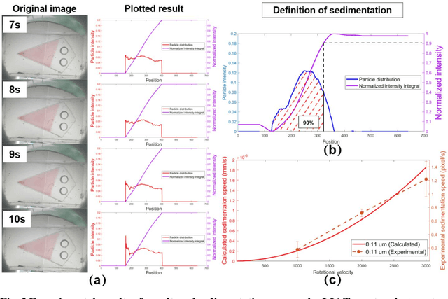 Figure 3 for Lab-in-a-Tube: A portable imaging spectrophotometer for cost-effective, high-throughput, and label-free analysis of centrifugation processes