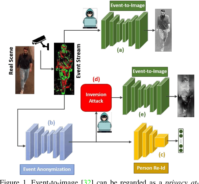 Figure 1 for Person Re-Identification without Identification via Event Anonymization