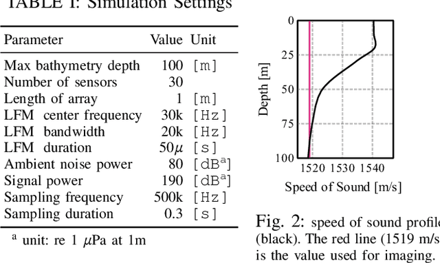 Figure 2 for Adaptive Bayesian Beamforming for Imaging by Marginalizing the Speed of Sound