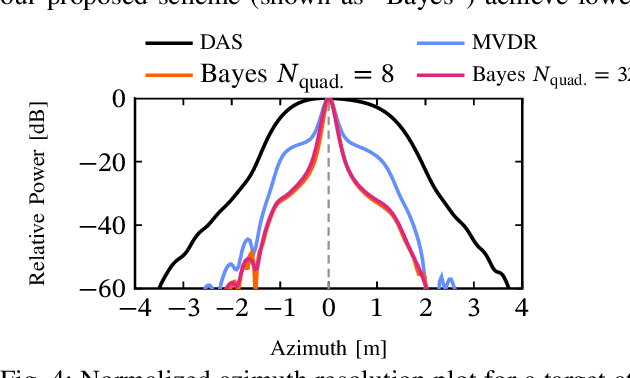 Figure 4 for Adaptive Bayesian Beamforming for Imaging by Marginalizing the Speed of Sound