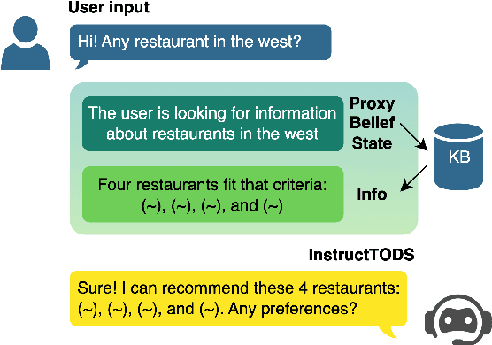 Figure 1 for InstructTODS: Large Language Models for End-to-End Task-Oriented Dialogue Systems