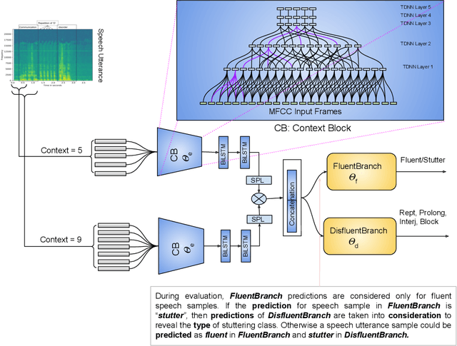 Figure 3 for Advancing Stuttering Detection via Data Augmentation, Class-Balanced Loss and Multi-Contextual Deep Learning