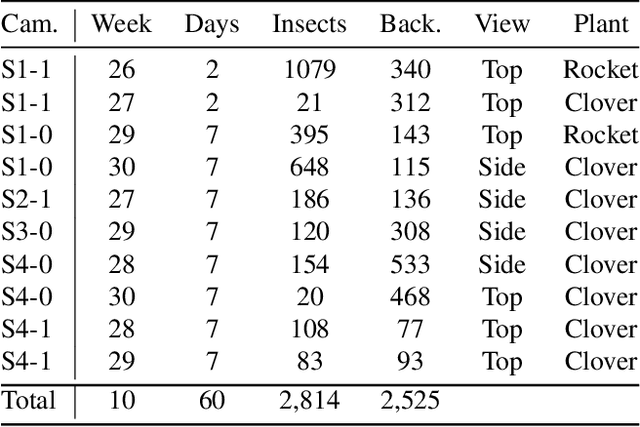 Figure 2 for Motion Informed Object Detection of Small Insects in Time-lapse Camera Recordings