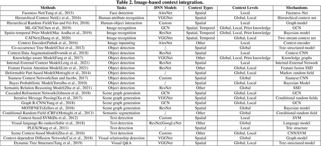 Figure 4 for Context Understanding in Computer Vision: A Survey