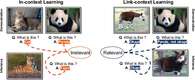 Figure 2 for Link-Context Learning for Multimodal LLMs