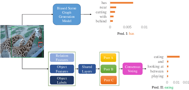 Figure 1 for Peer Learning for Unbiased Scene Graph Generation