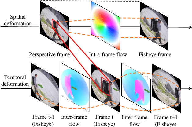 Figure 1 for Spatiotemporal Deformation Perception for Fisheye Video Rectification