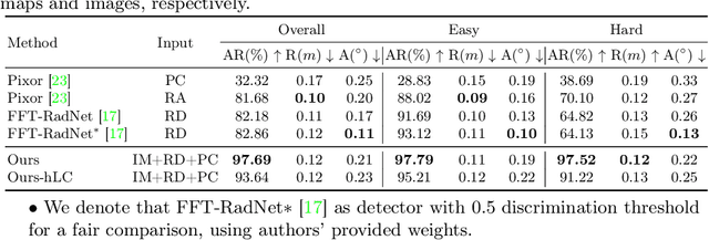 Figure 2 for ROFusion: Efficient Object Detection using Hybrid Point-wise Radar-Optical Fusion