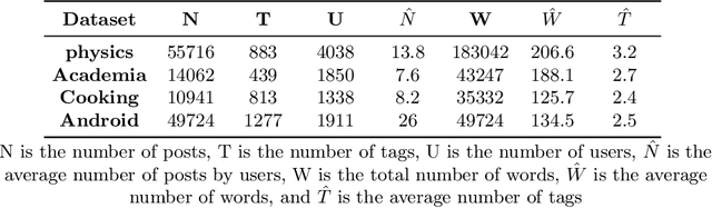 Figure 2 for Sequential Tag Recommendation