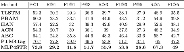 Figure 4 for Sequential Tag Recommendation