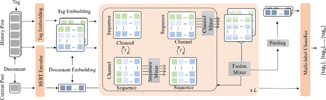 Figure 3 for Sequential Tag Recommendation