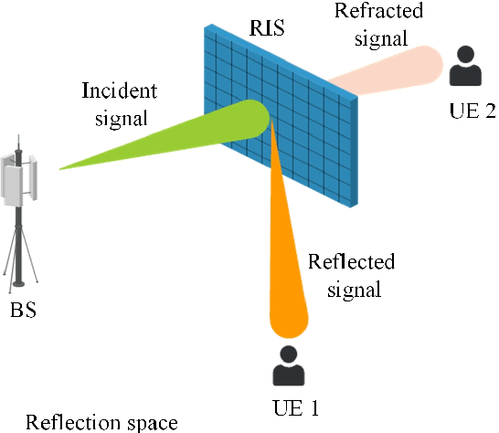 Figure 4 for RIS-Assisted Physical Layer Security in Emerging RF and Optical Wireless Communication Systems: A Comprehensive Survey