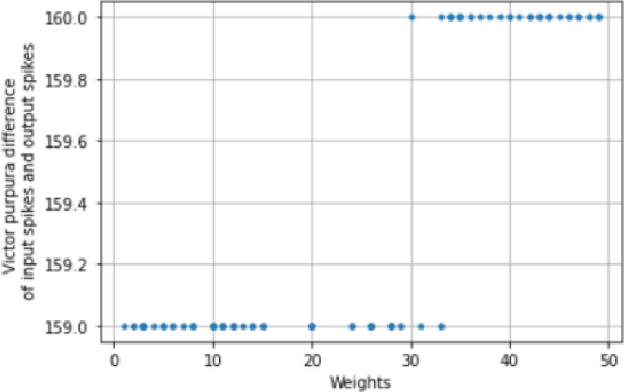 Figure 2 for Dynamic Training of Liquid State Machines