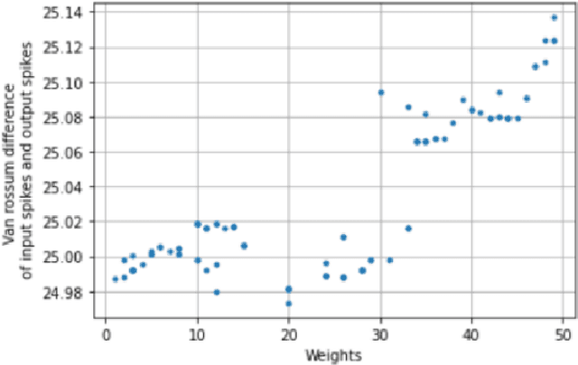 Figure 3 for Dynamic Training of Liquid State Machines