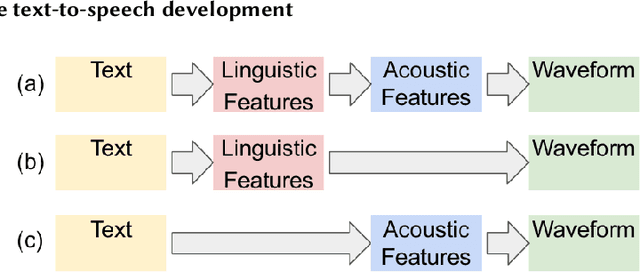 Figure 1 for Audio Diffusion Model for Speech Synthesis: A Survey on Text To Speech and Speech Enhancement in Generative AI