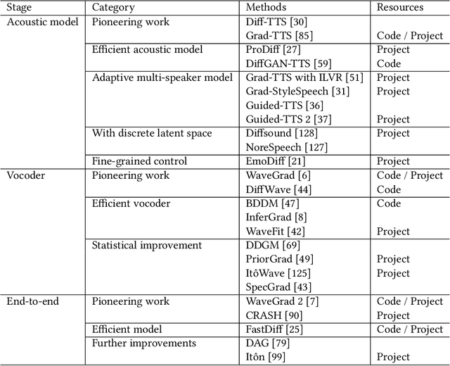 Figure 2 for A Survey on Audio Diffusion Models: Text To Speech Synthesis and Enhancement in Generative AI