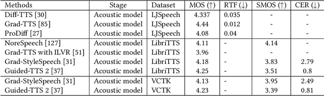 Figure 3 for Audio Diffusion Model for Speech Synthesis: A Survey on Text To Speech and Speech Enhancement in Generative AI