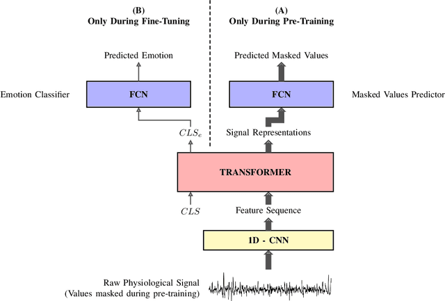 Figure 1 for Emotion Recognition with Pre-Trained Transformers Using Multimodal Signals