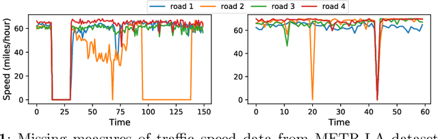 Figure 1 for Graph Convolutional Networks for Traffic Forecasting with Missing Values