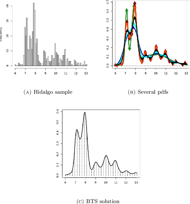 Figure 1 for Bayesian taut splines for estimating the number of modes