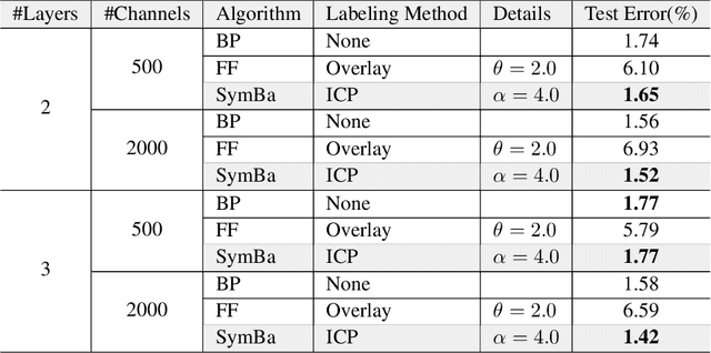 Figure 2 for SymBa: Symmetric Backpropagation-Free Contrastive Learning with Forward-Forward Algorithm for Optimizing Convergence