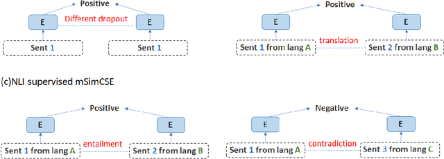 Figure 3 for English Contrastive Learning Can Learn Universal Cross-lingual Sentence Embeddings