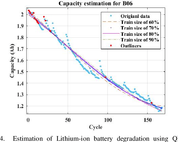 Figure 3 for A Quantum Neural Network Regression for Modeling Lithium-ion Battery Capacity Degradation