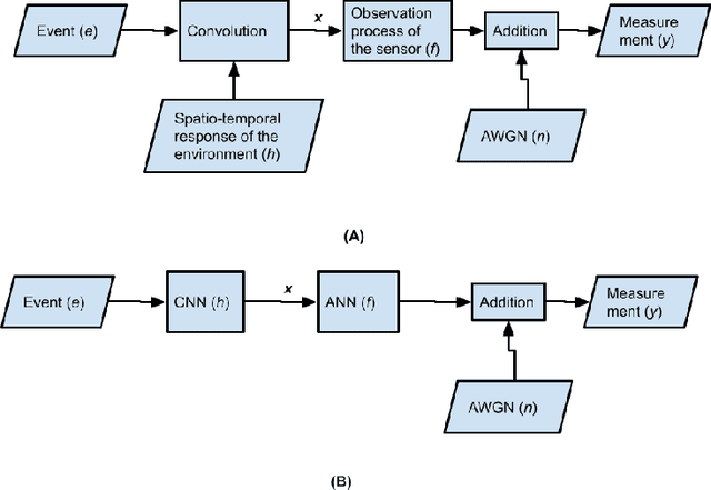 Figure 1 for A Propagation-model Empowered Solution for Blind-Calibration of Sensors