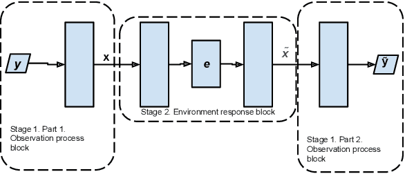 Figure 2 for A Propagation-model Empowered Solution for Blind-Calibration of Sensors