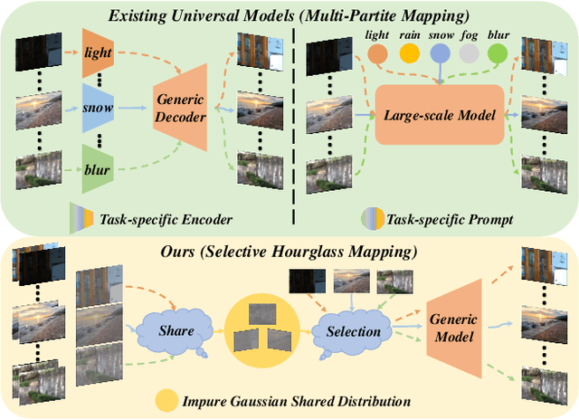 Figure 1 for Selective Hourglass Mapping for Universal Image Restoration Based on Diffusion Model