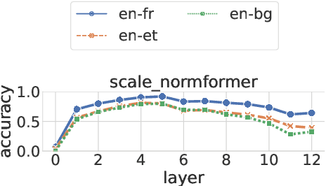 Figure 3 for Cross-lingual Similarity of Multilingual Representations Revisited