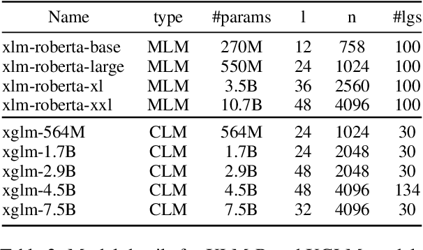 Figure 4 for Cross-lingual Similarity of Multilingual Representations Revisited