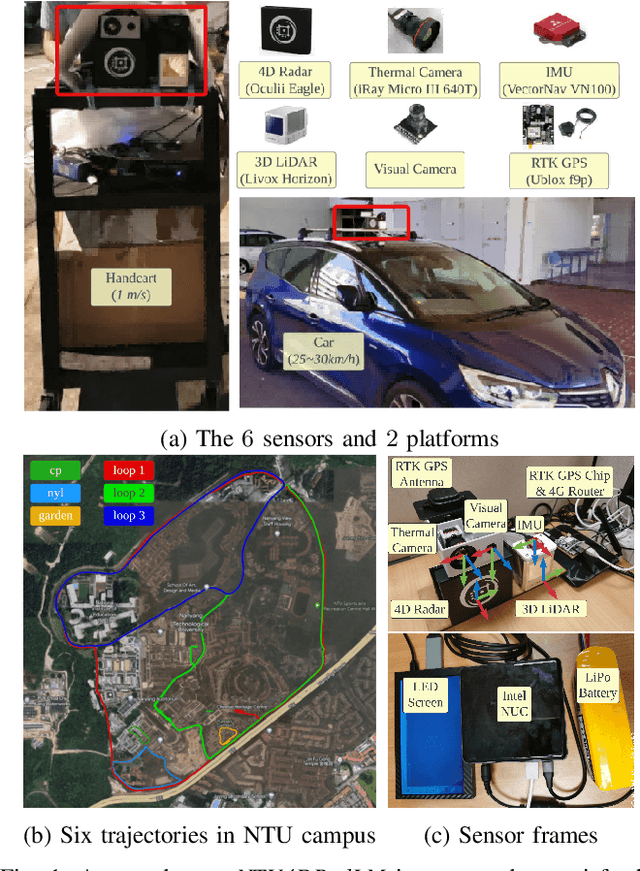 Figure 1 for NTU4DRadLM: 4D Radar-centric Multi-Modal Dataset for Localization and Mapping