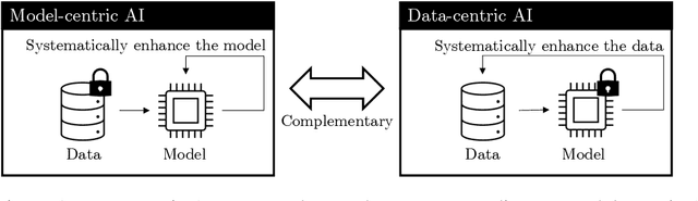Figure 1 for Data-centric Artificial Intelligence