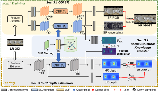 Figure 4 for 360$^\circ$ High-Resolution Depth Estimation via Uncertainty-aware Structural Knowledge Transfer