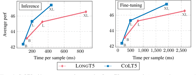 Figure 3 for CoLT5: Faster Long-Range Transformers with Conditional Computation