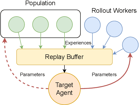 Figure 1 for Rethinking Population-assisted Off-policy Reinforcement Learning