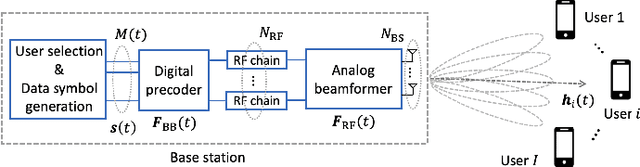 Figure 1 for Learning-Based Adaptive User Selection in Millimeter Wave Hybrid Beamforming Systems