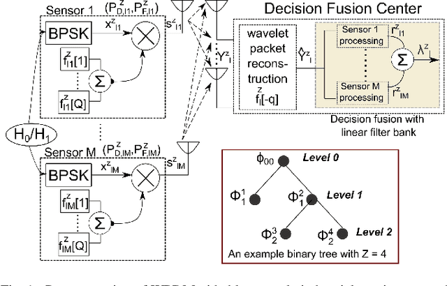 Figure 1 for Wavelet Packet Division Multiplexing (WPDM)-Aided Industrial WSNs