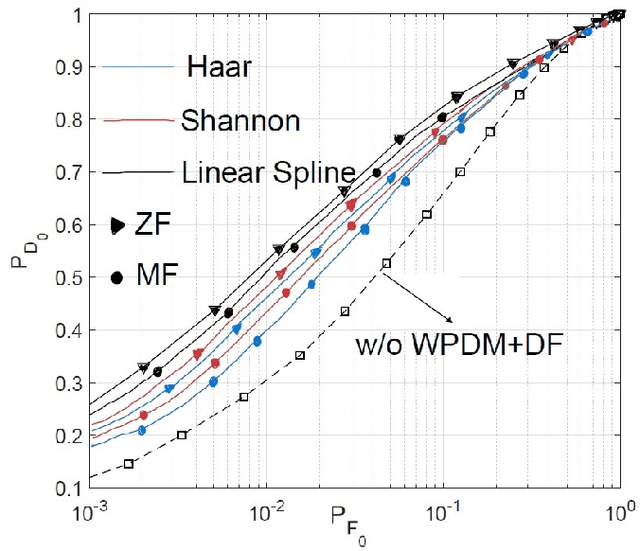 Figure 2 for Wavelet Packet Division Multiplexing (WPDM)-Aided Industrial WSNs
