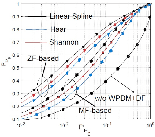 Figure 3 for Wavelet Packet Division Multiplexing (WPDM)-Aided Industrial WSNs