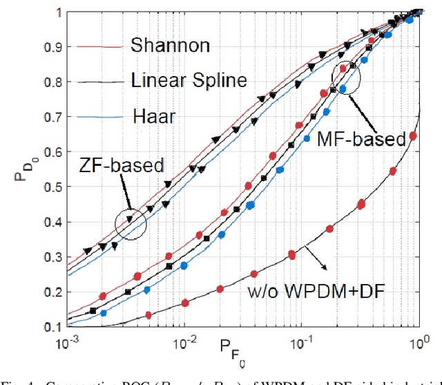 Figure 4 for Wavelet Packet Division Multiplexing (WPDM)-Aided Industrial WSNs