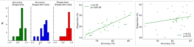 Figure 3 for Connecting metrics for shape-texture knowledge in computer vision