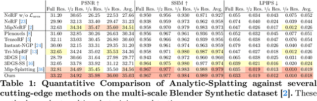 Figure 2 for Analytic-Splatting: Anti-Aliased 3D Gaussian Splatting via Analytic Integration