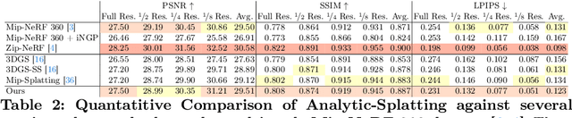 Figure 4 for Analytic-Splatting: Anti-Aliased 3D Gaussian Splatting via Analytic Integration