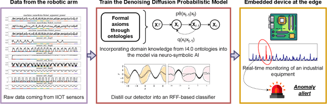 Figure 2 for Neuro-symbolic Empowered Denoising Diffusion Probabilistic Models for Real-time Anomaly Detection in Industry 4.0