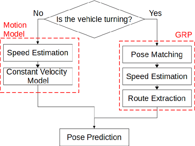 Figure 3 for Localization with Anticipation for Autonomous Urban Driving in Rain